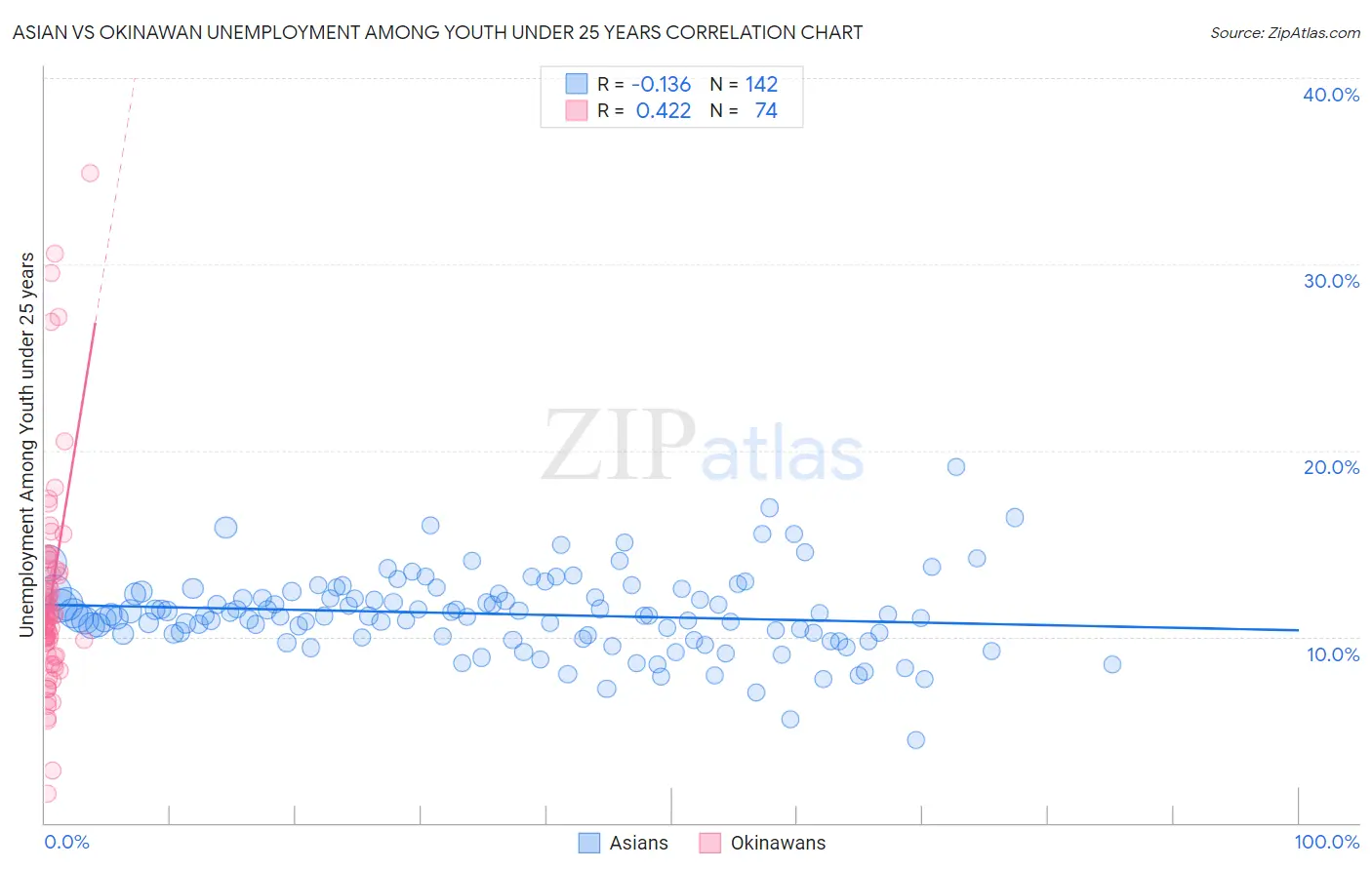 Asian vs Okinawan Unemployment Among Youth under 25 years