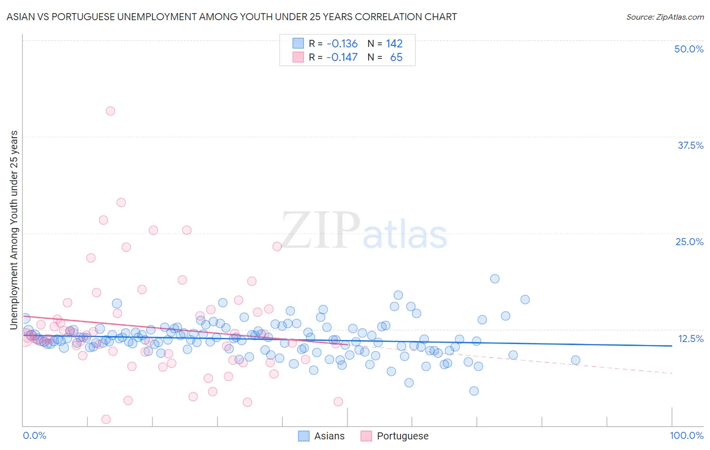 Asian vs Portuguese Unemployment Among Youth under 25 years