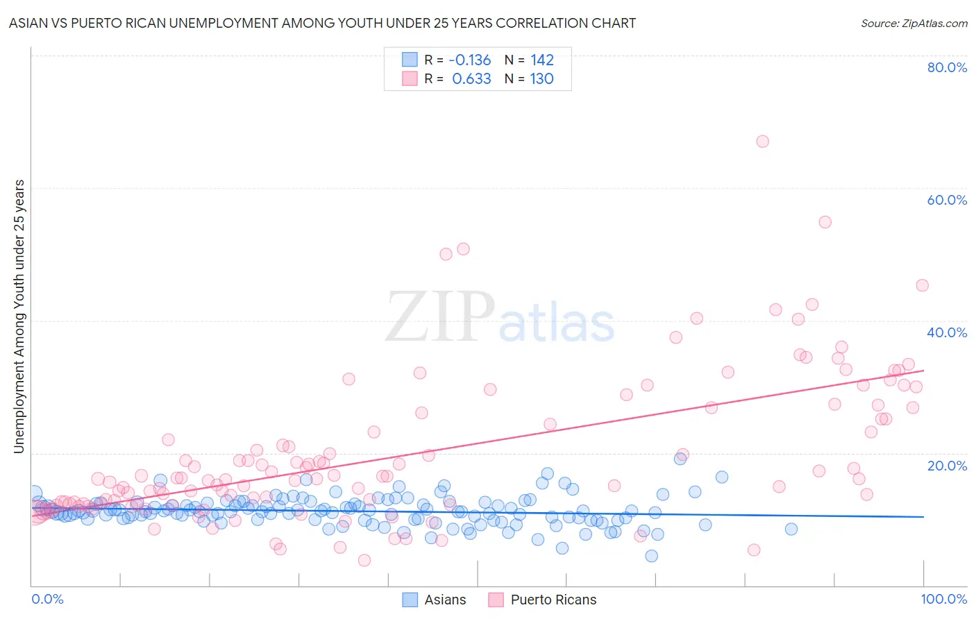 Asian vs Puerto Rican Unemployment Among Youth under 25 years