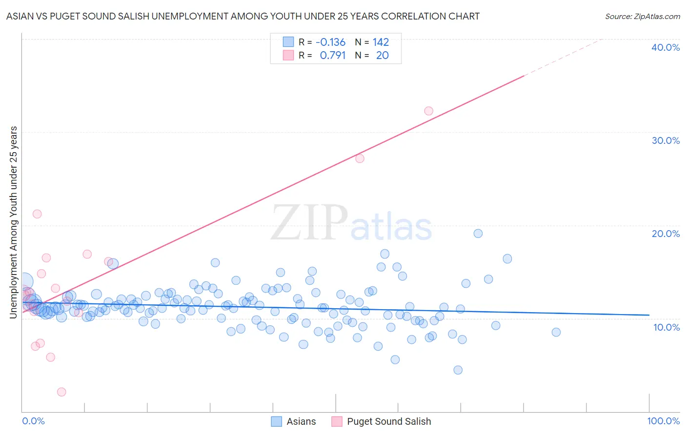 Asian vs Puget Sound Salish Unemployment Among Youth under 25 years