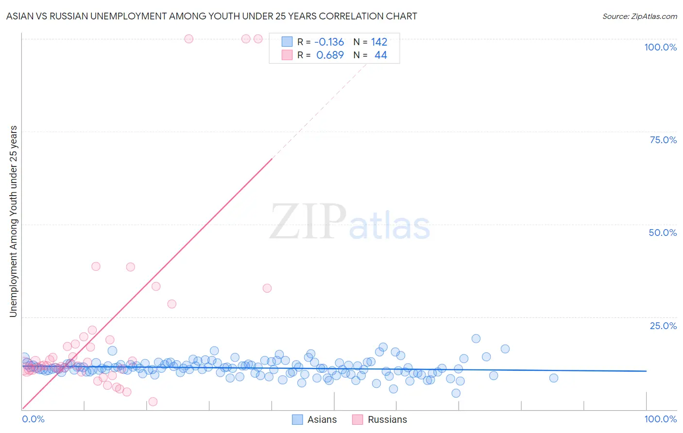 Asian vs Russian Unemployment Among Youth under 25 years