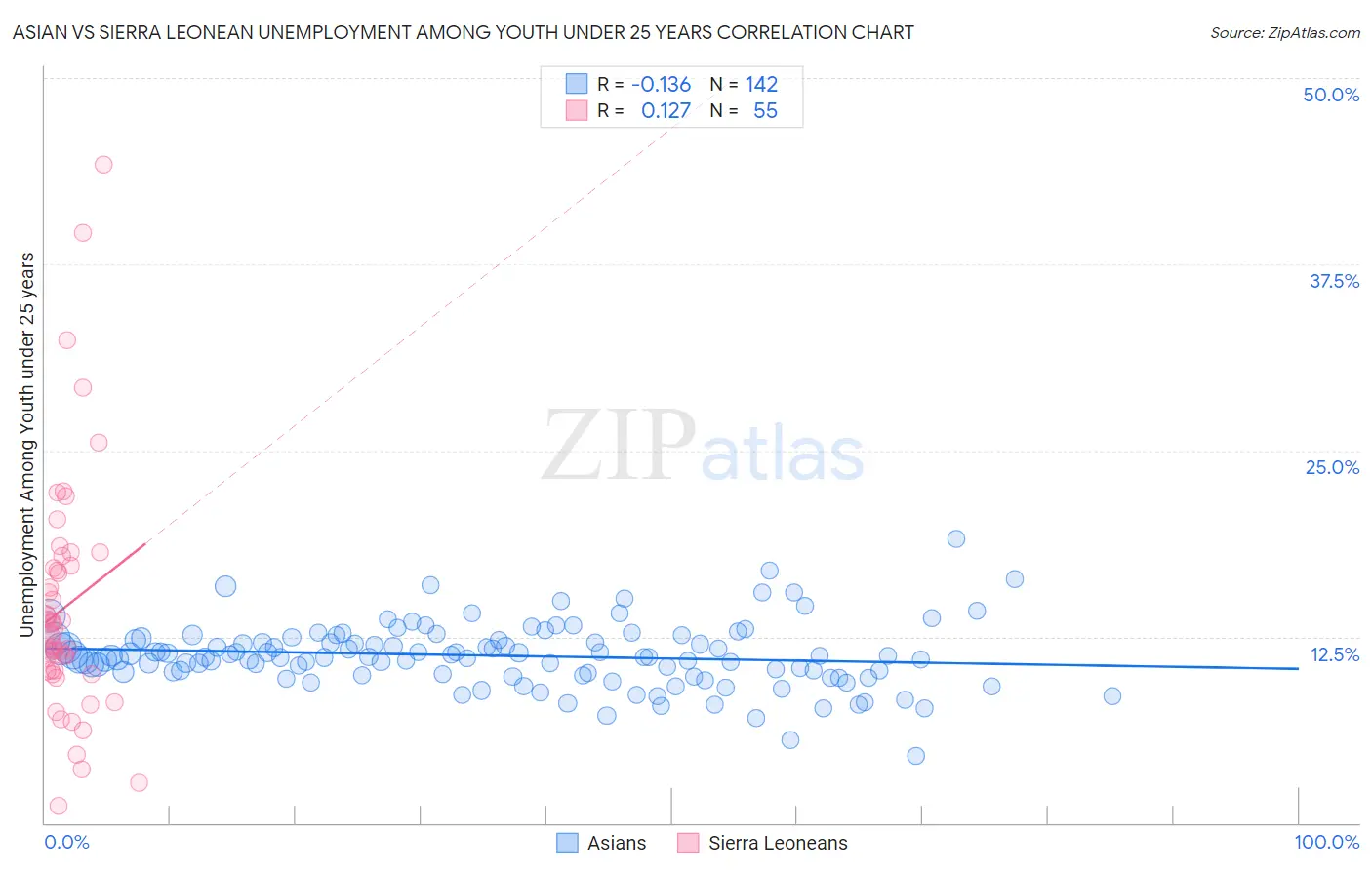 Asian vs Sierra Leonean Unemployment Among Youth under 25 years