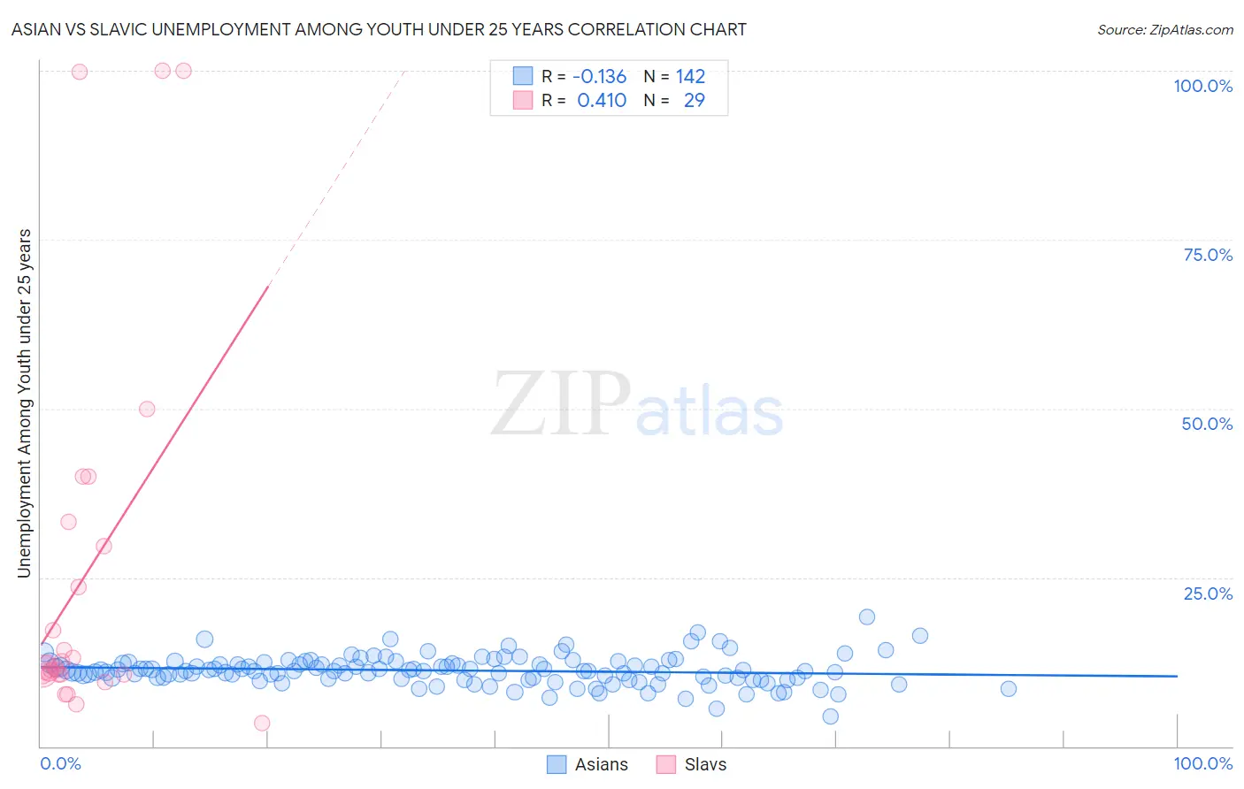 Asian vs Slavic Unemployment Among Youth under 25 years