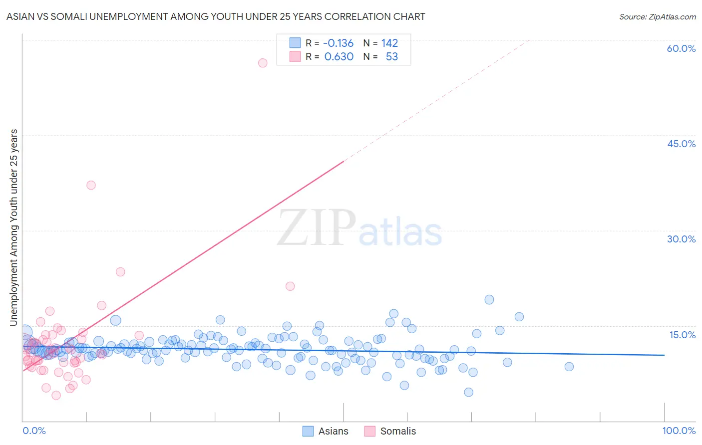 Asian vs Somali Unemployment Among Youth under 25 years