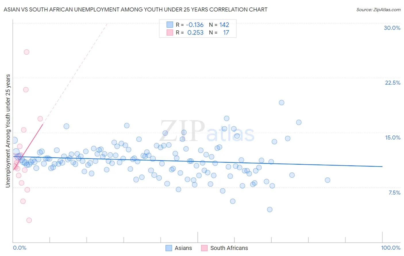 Asian vs South African Unemployment Among Youth under 25 years