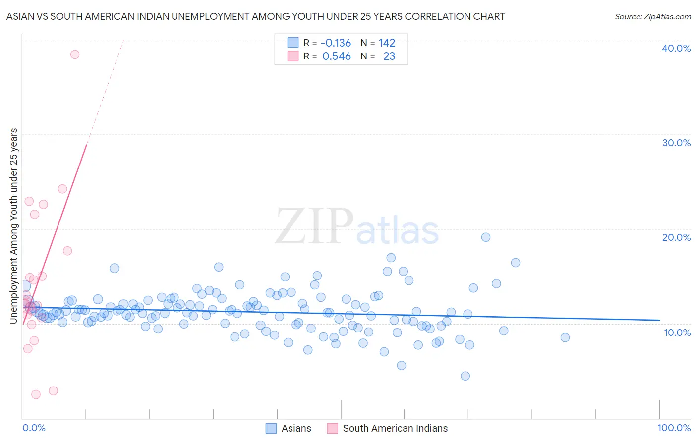 Asian vs South American Indian Unemployment Among Youth under 25 years