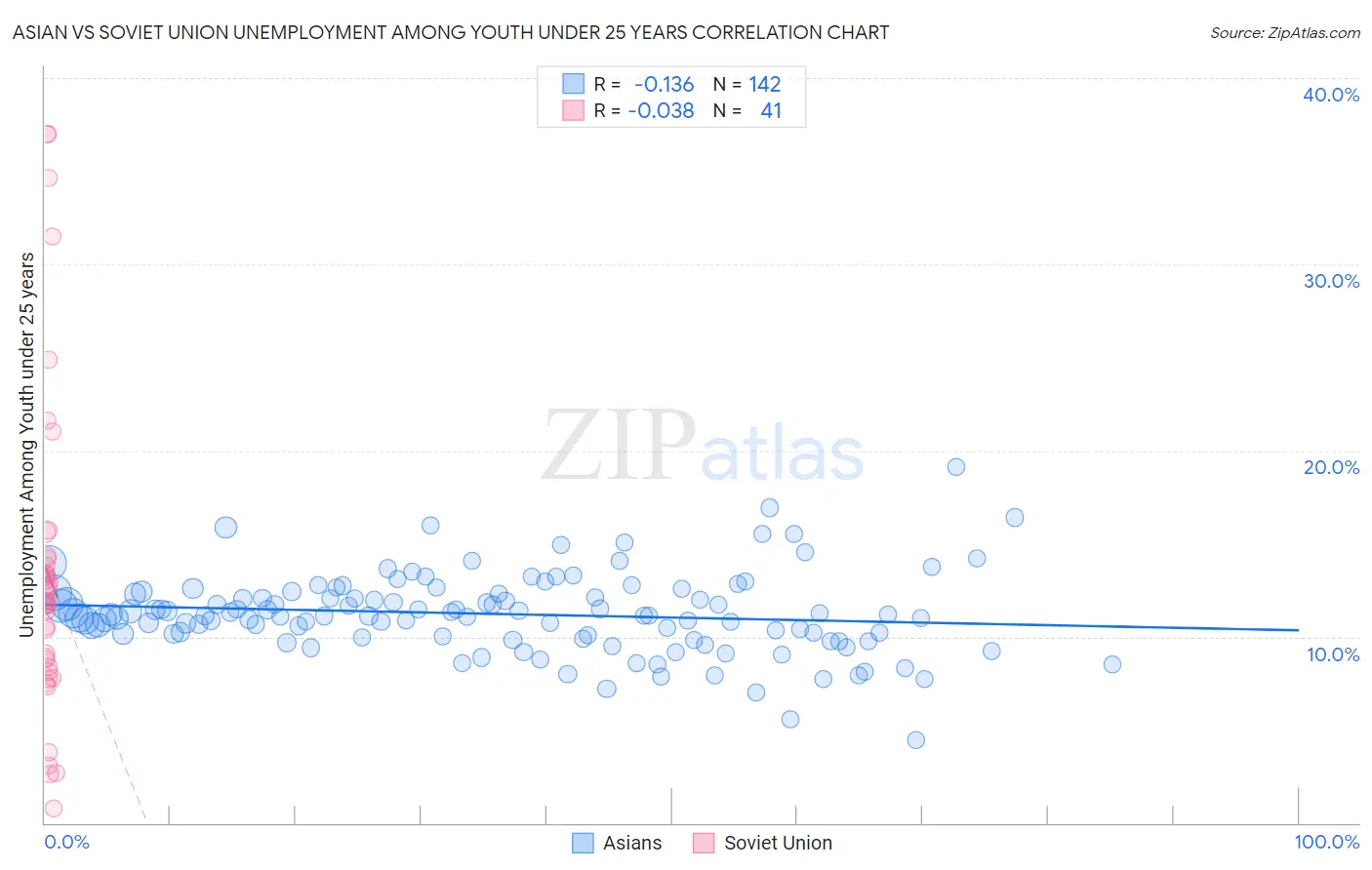 Asian vs Soviet Union Unemployment Among Youth under 25 years