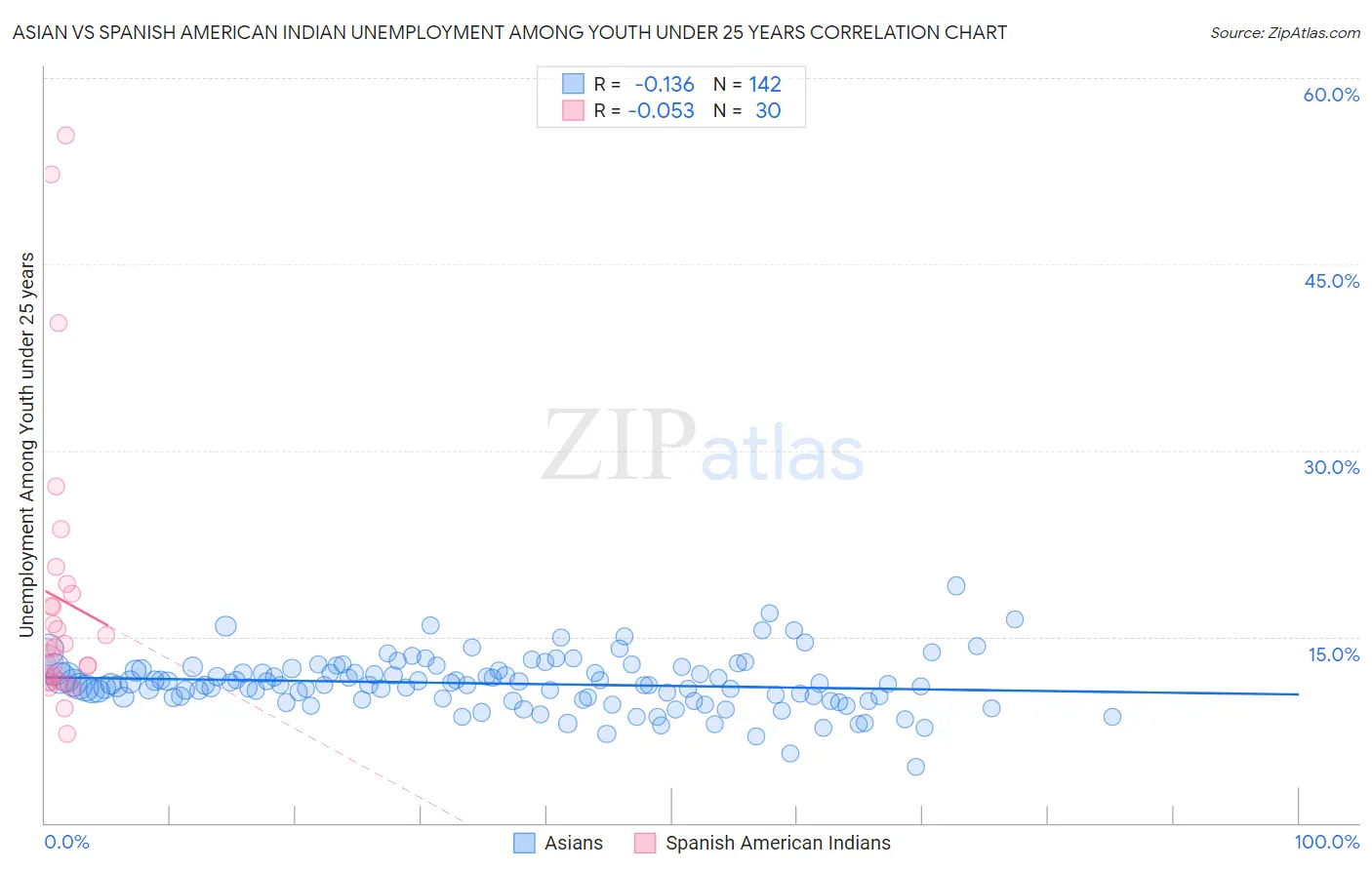 Asian vs Spanish American Indian Unemployment Among Youth under 25 years
