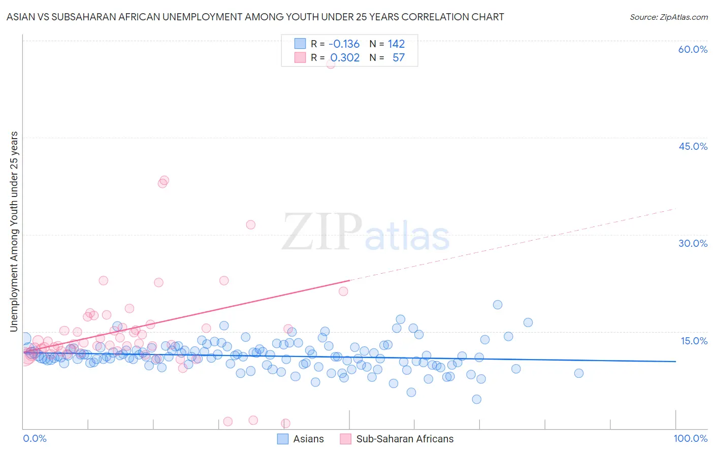 Asian vs Subsaharan African Unemployment Among Youth under 25 years