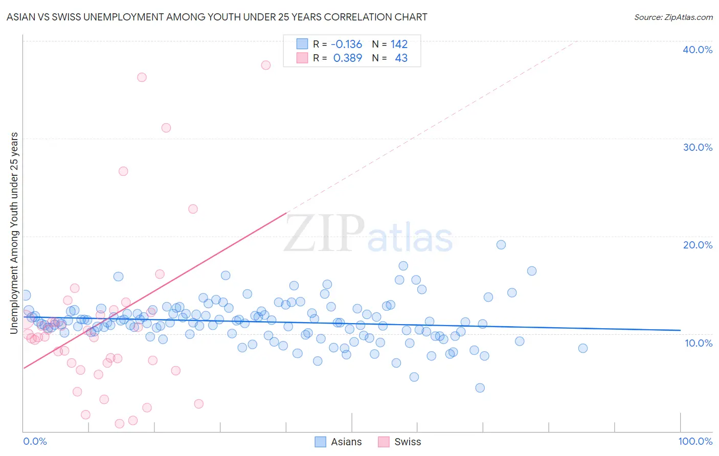 Asian vs Swiss Unemployment Among Youth under 25 years