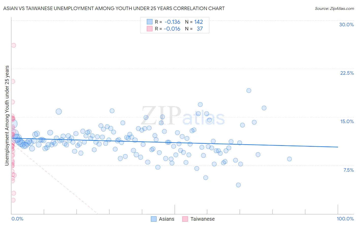 Asian vs Taiwanese Unemployment Among Youth under 25 years