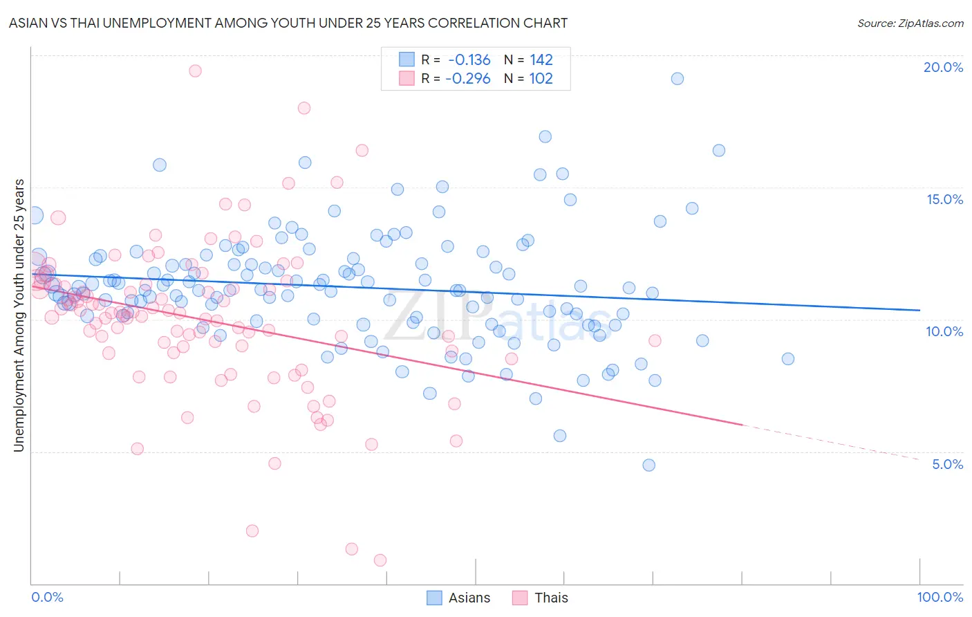 Asian vs Thai Unemployment Among Youth under 25 years