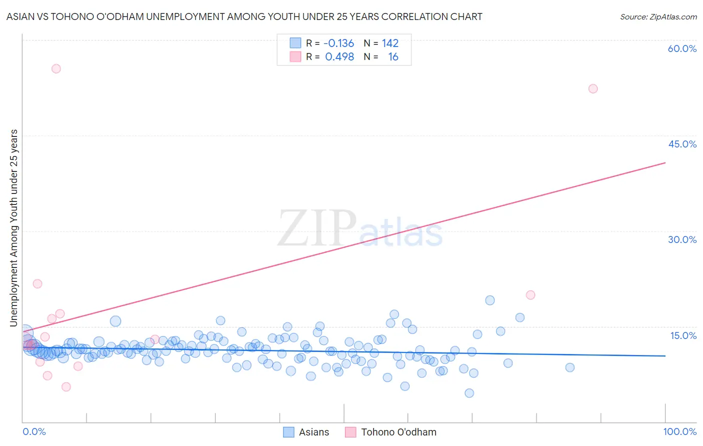 Asian vs Tohono O'odham Unemployment Among Youth under 25 years