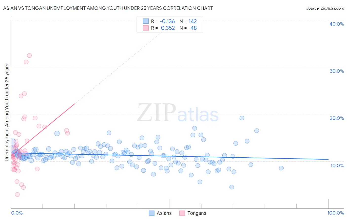 Asian vs Tongan Unemployment Among Youth under 25 years