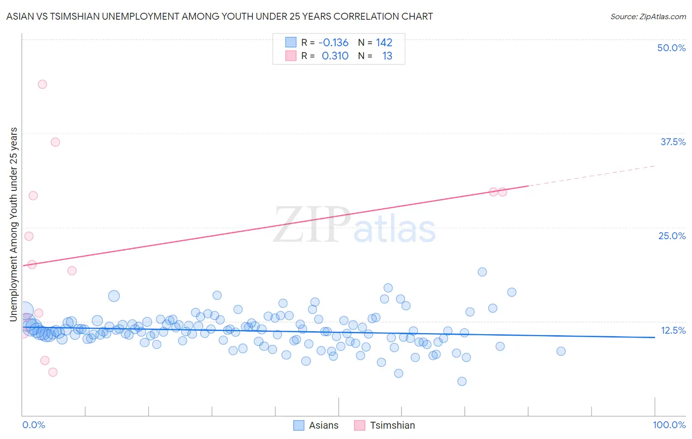 Asian vs Tsimshian Unemployment Among Youth under 25 years
