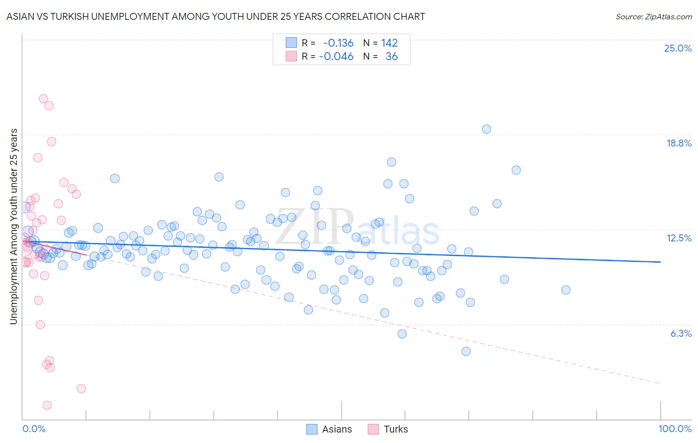 Asian vs Turkish Unemployment Among Youth under 25 years