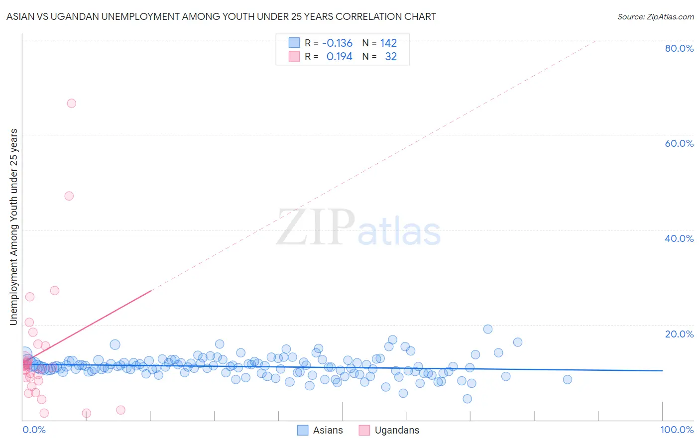 Asian vs Ugandan Unemployment Among Youth under 25 years