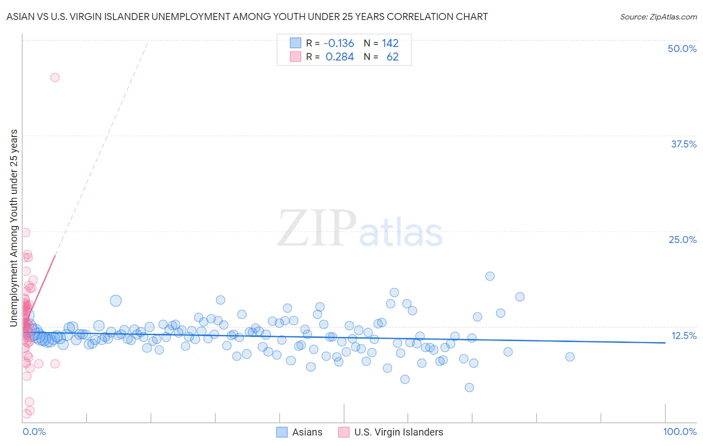 Asian vs U.S. Virgin Islander Unemployment Among Youth under 25 years