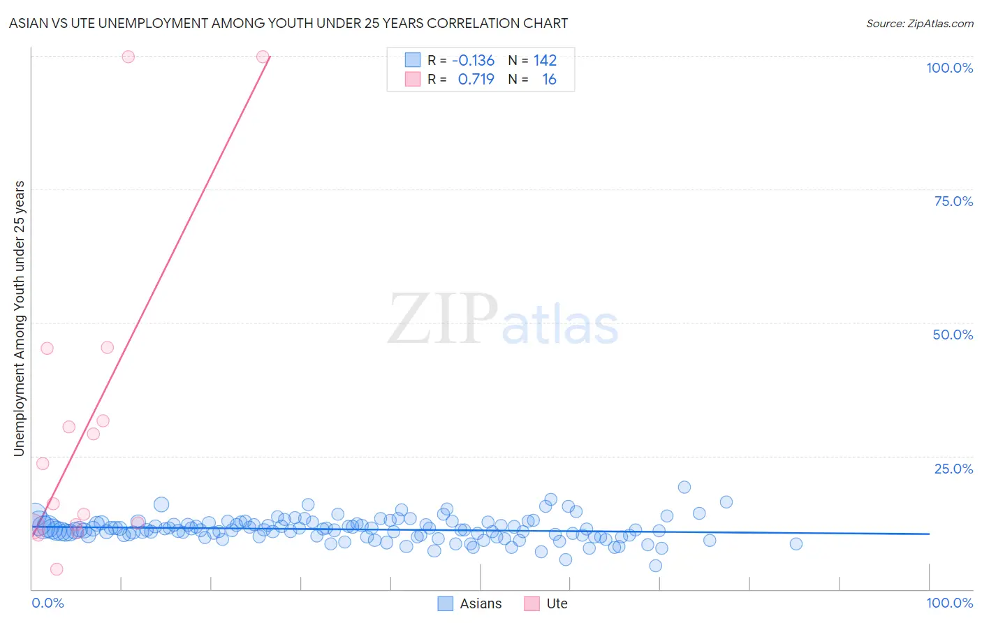 Asian vs Ute Unemployment Among Youth under 25 years