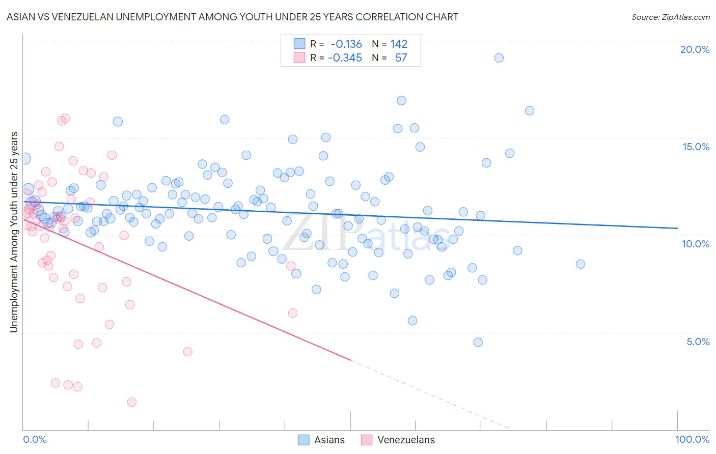 Asian vs Venezuelan Unemployment Among Youth under 25 years