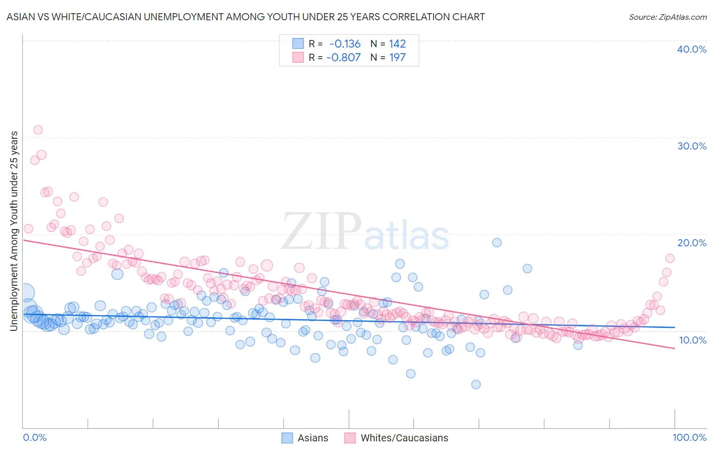 Asian vs White/Caucasian Unemployment Among Youth under 25 years