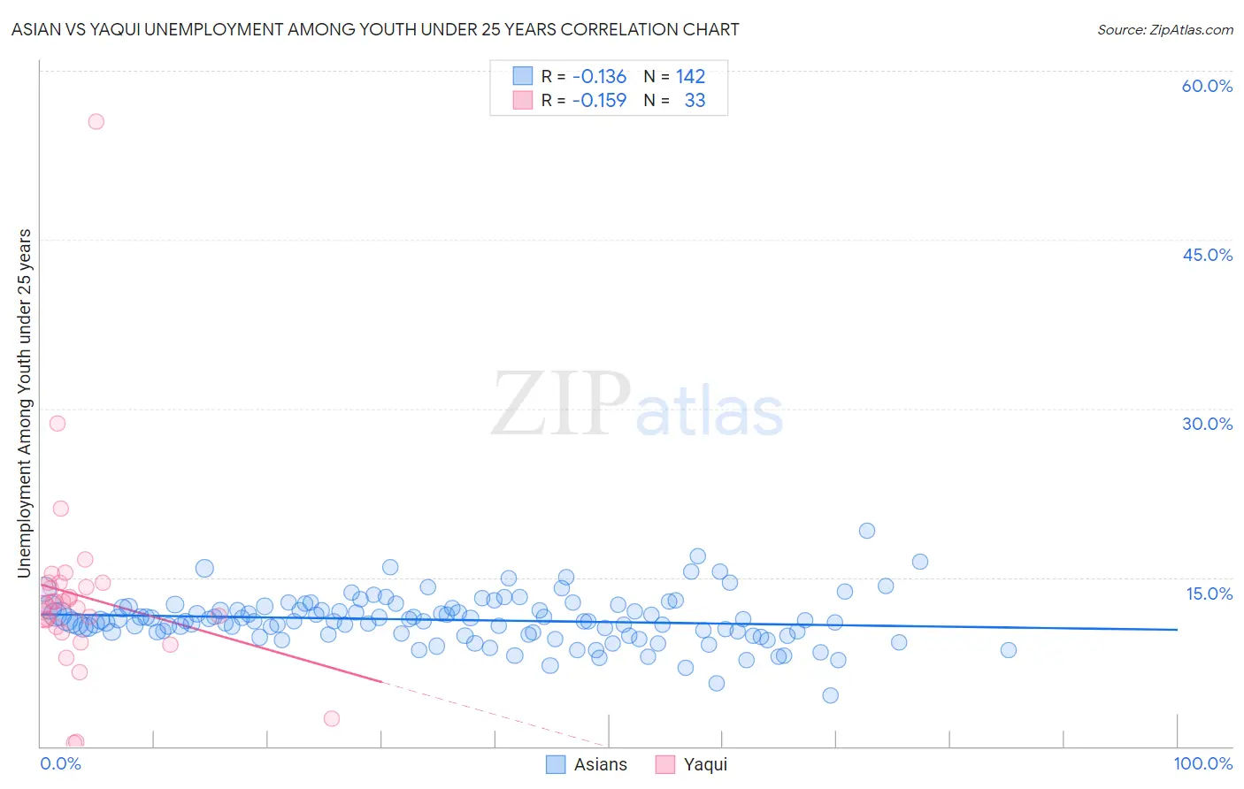 Asian vs Yaqui Unemployment Among Youth under 25 years