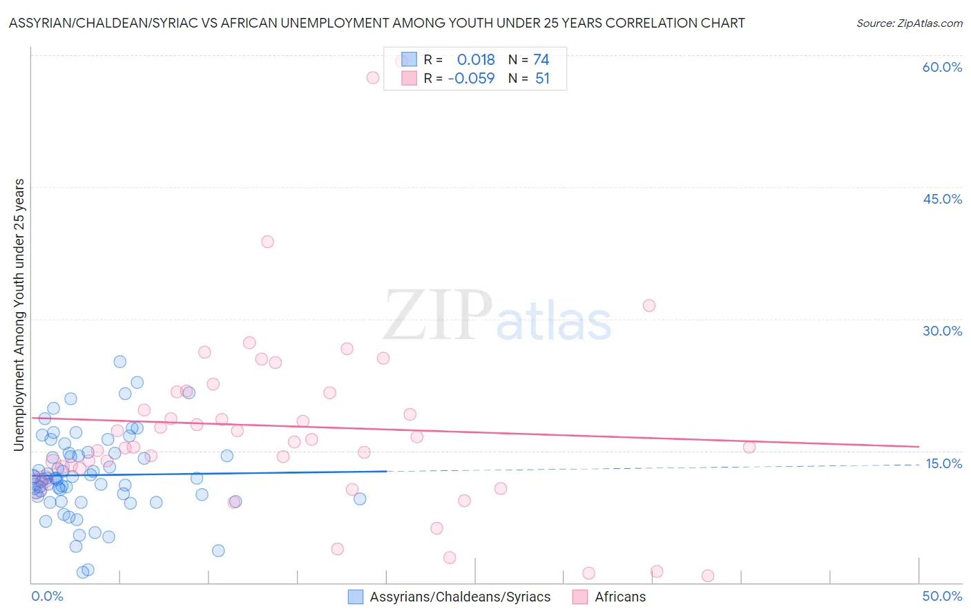 Assyrian/Chaldean/Syriac vs African Unemployment Among Youth under 25 years