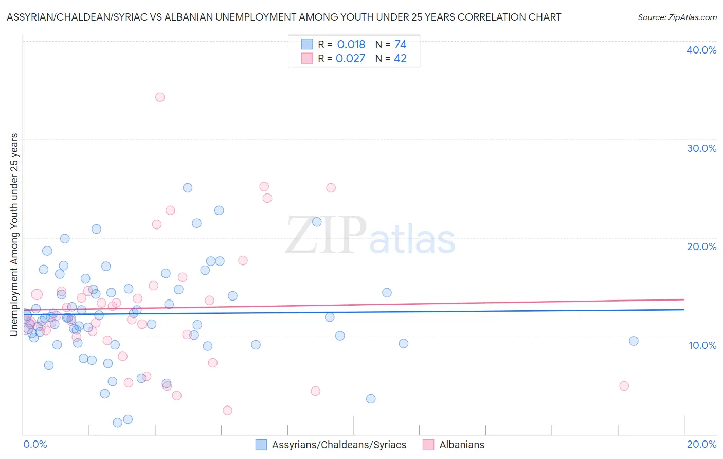 Assyrian/Chaldean/Syriac vs Albanian Unemployment Among Youth under 25 years