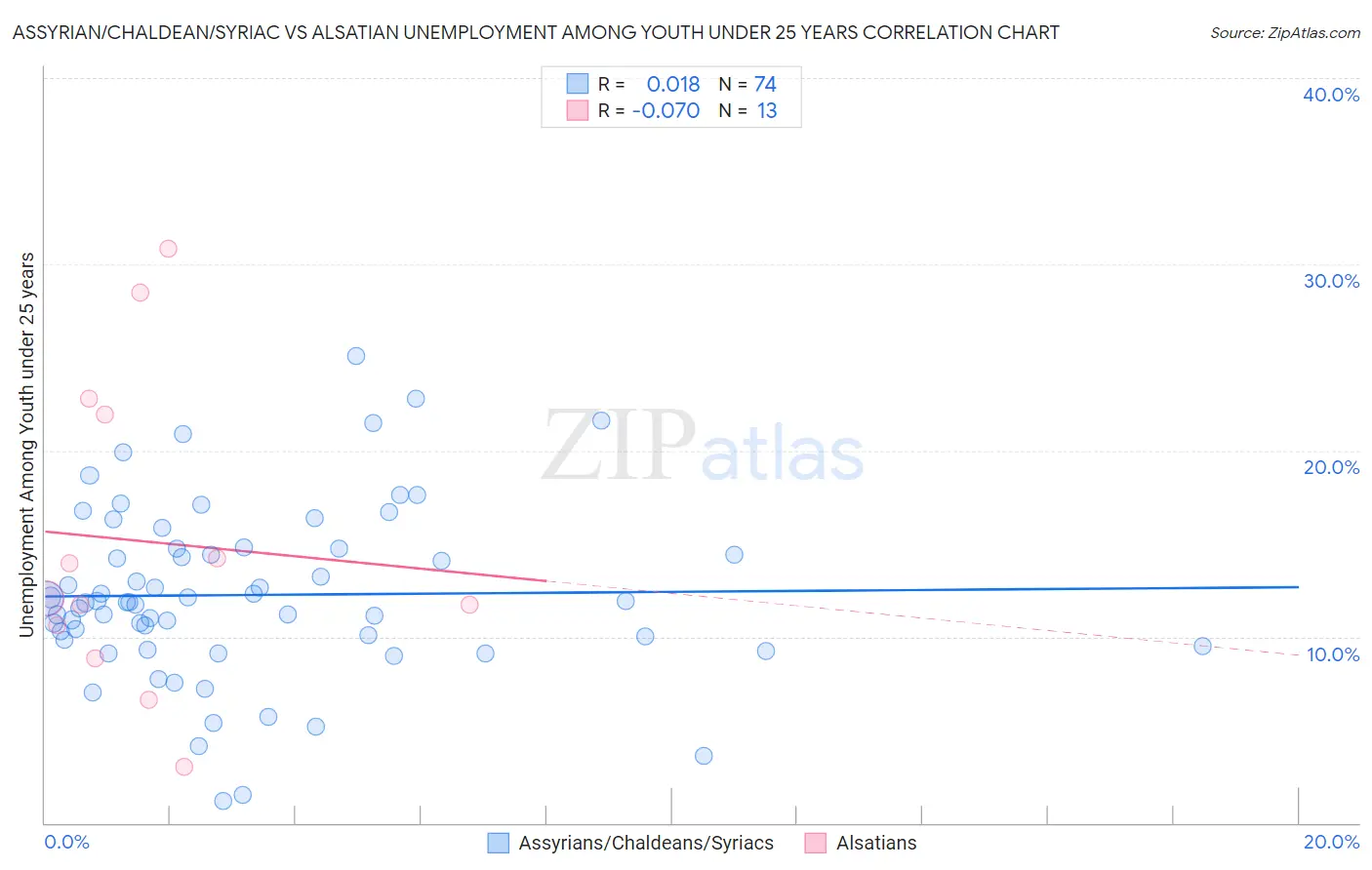 Assyrian/Chaldean/Syriac vs Alsatian Unemployment Among Youth under 25 years