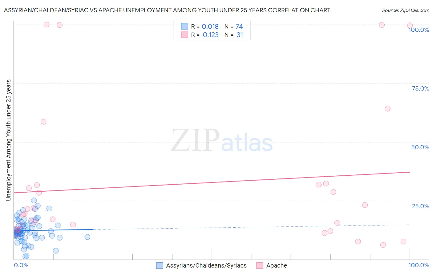 Assyrian/Chaldean/Syriac vs Apache Unemployment Among Youth under 25 years