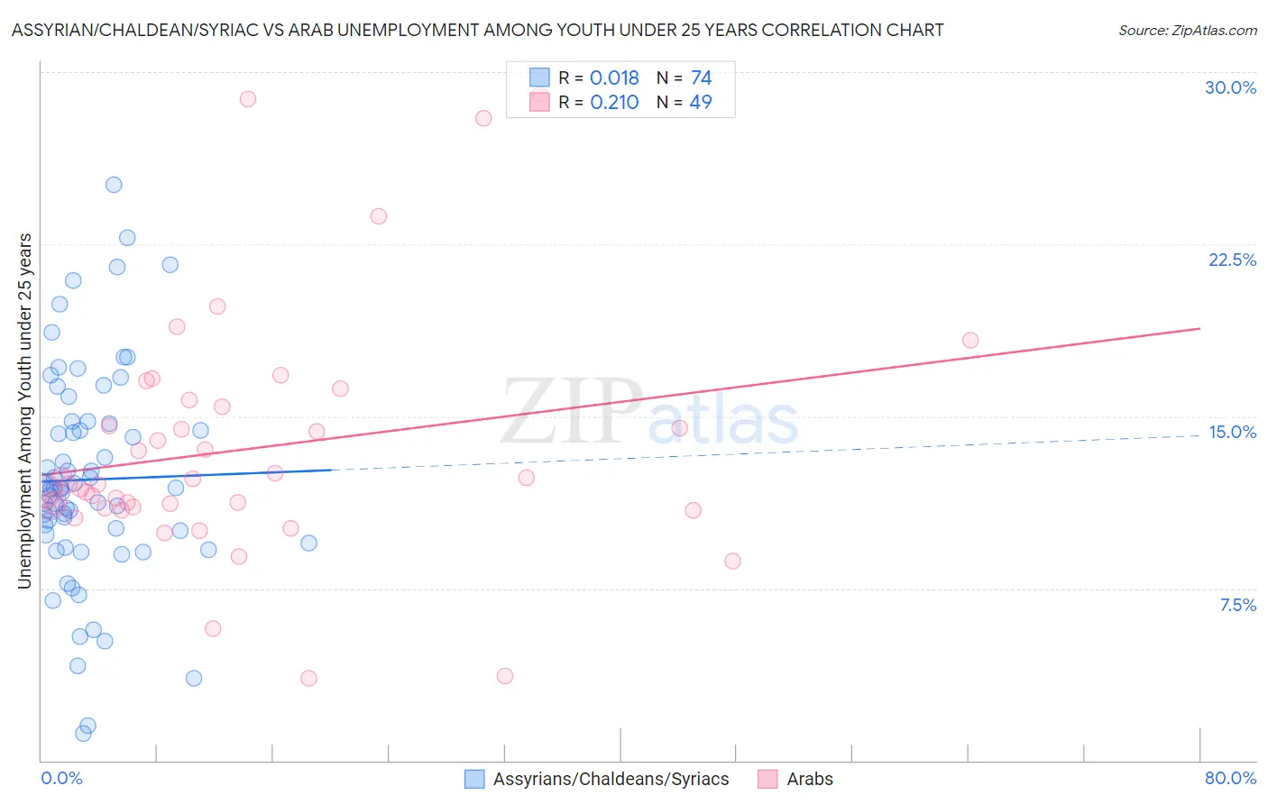 Assyrian/Chaldean/Syriac vs Arab Unemployment Among Youth under 25 years