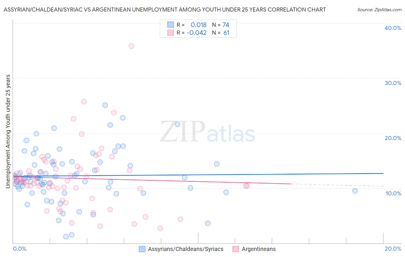 Assyrian/Chaldean/Syriac vs Argentinean Unemployment Among Youth under 25 years