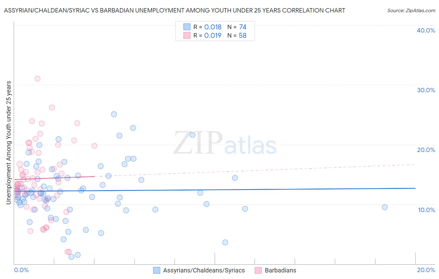 Assyrian/Chaldean/Syriac vs Barbadian Unemployment Among Youth under 25 years