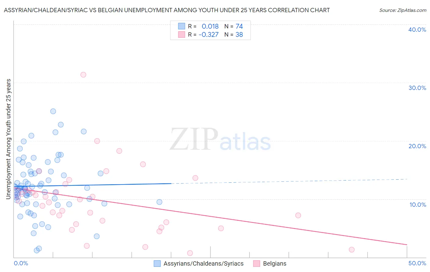 Assyrian/Chaldean/Syriac vs Belgian Unemployment Among Youth under 25 years