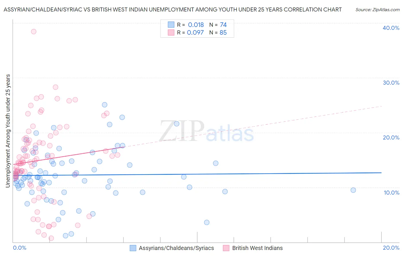 Assyrian/Chaldean/Syriac vs British West Indian Unemployment Among Youth under 25 years