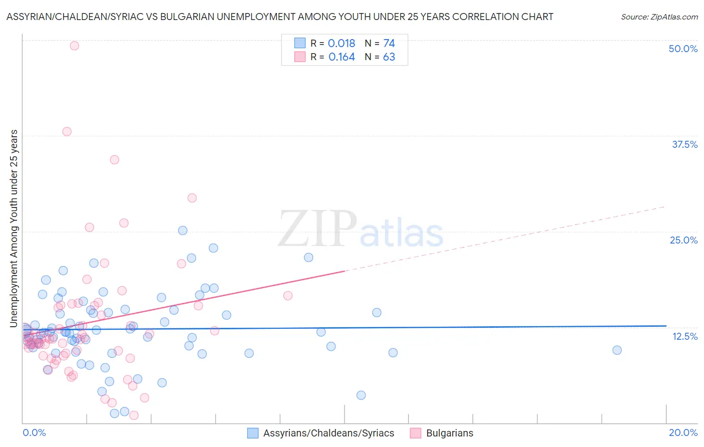 Assyrian/Chaldean/Syriac vs Bulgarian Unemployment Among Youth under 25 years