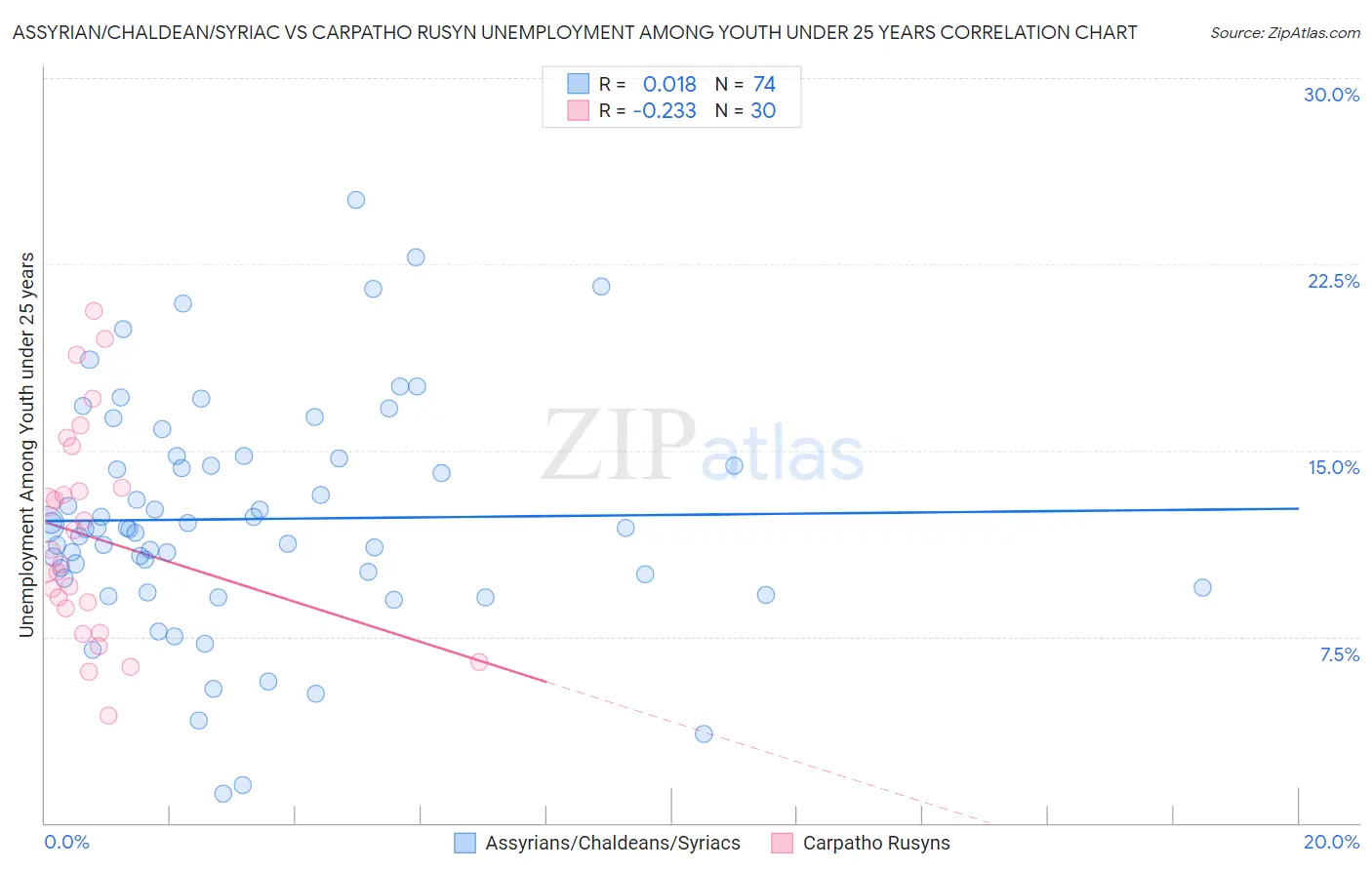 Assyrian/Chaldean/Syriac vs Carpatho Rusyn Unemployment Among Youth under 25 years