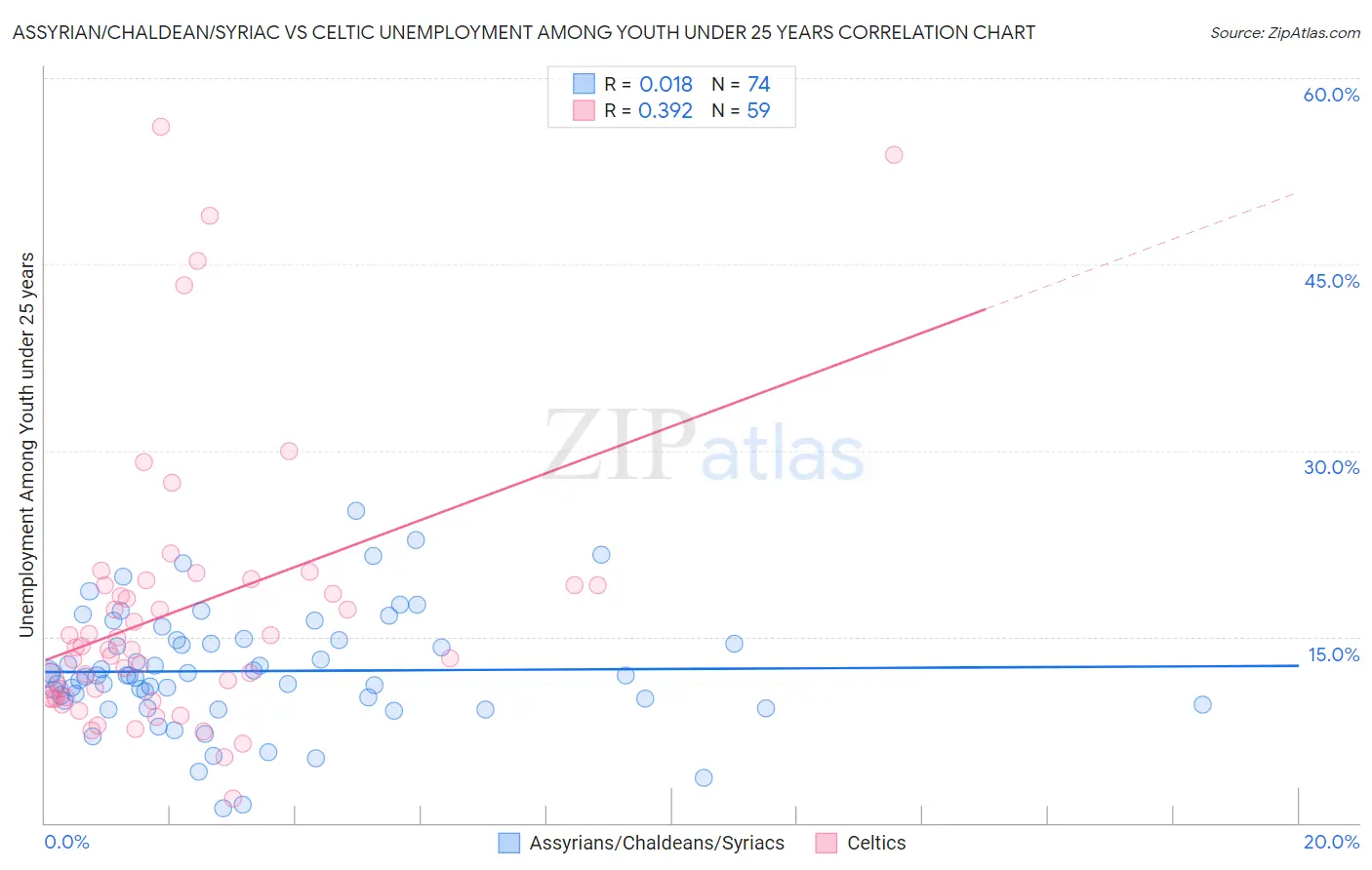 Assyrian/Chaldean/Syriac vs Celtic Unemployment Among Youth under 25 years