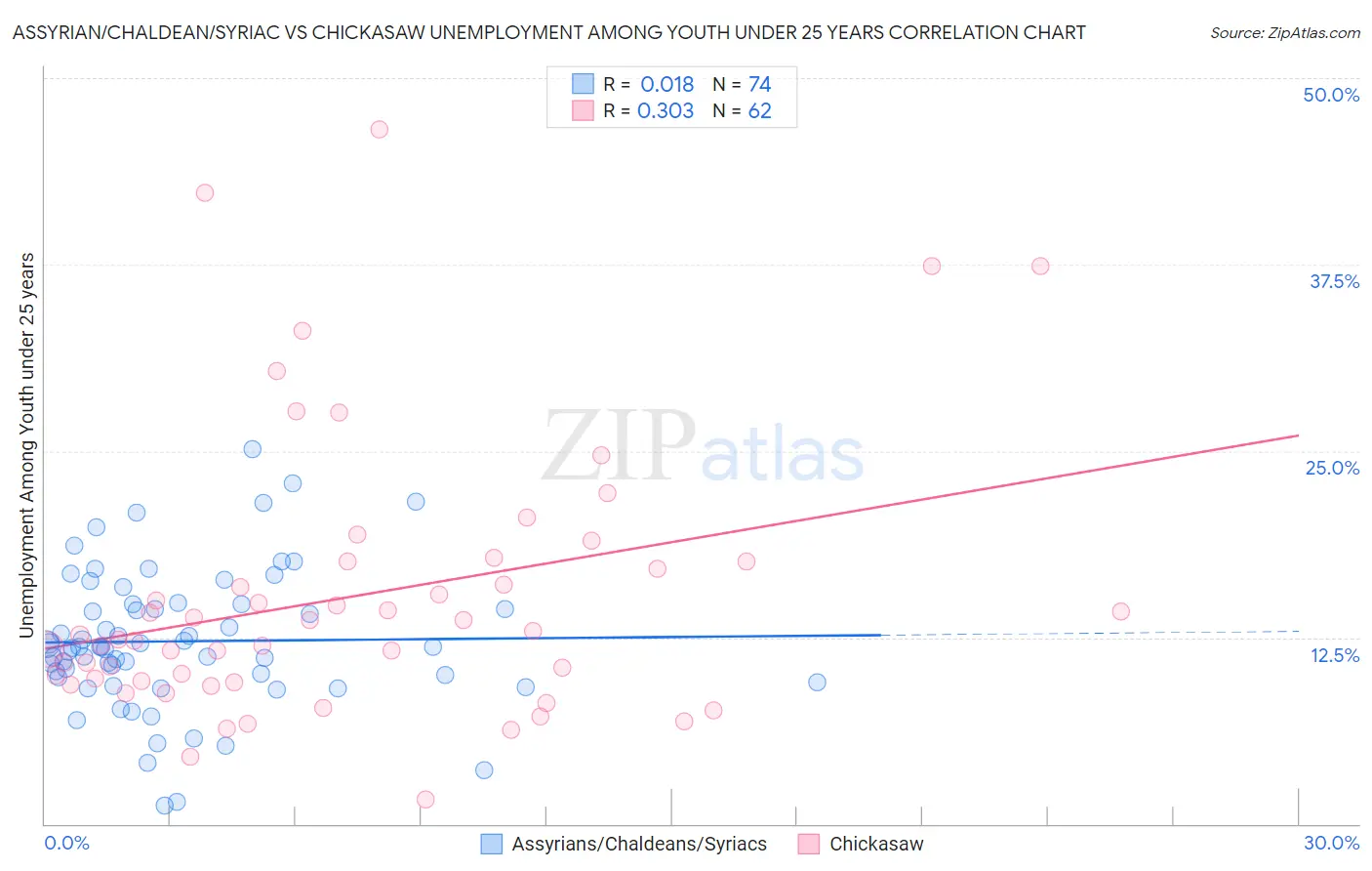 Assyrian/Chaldean/Syriac vs Chickasaw Unemployment Among Youth under 25 years