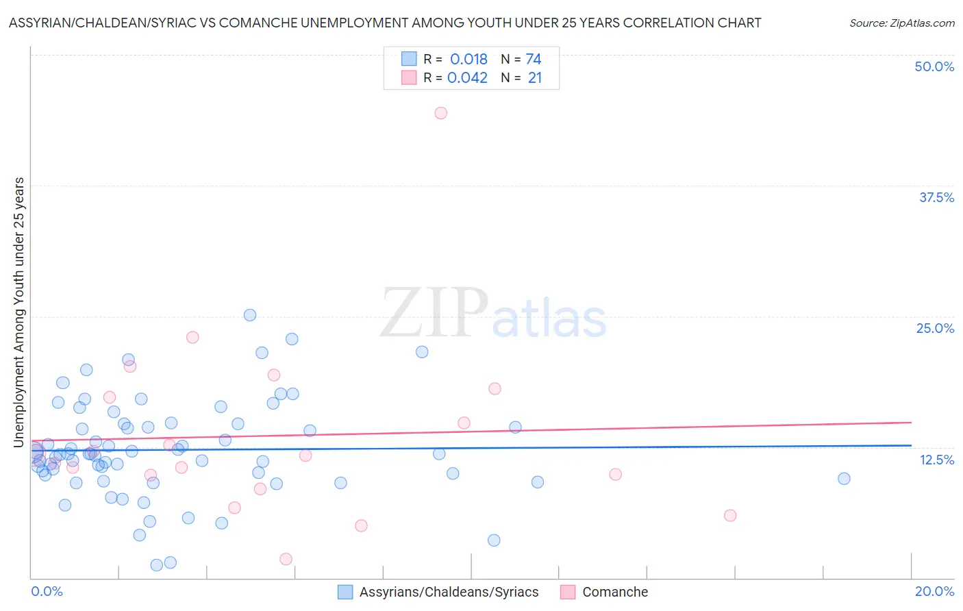 Assyrian/Chaldean/Syriac vs Comanche Unemployment Among Youth under 25 years