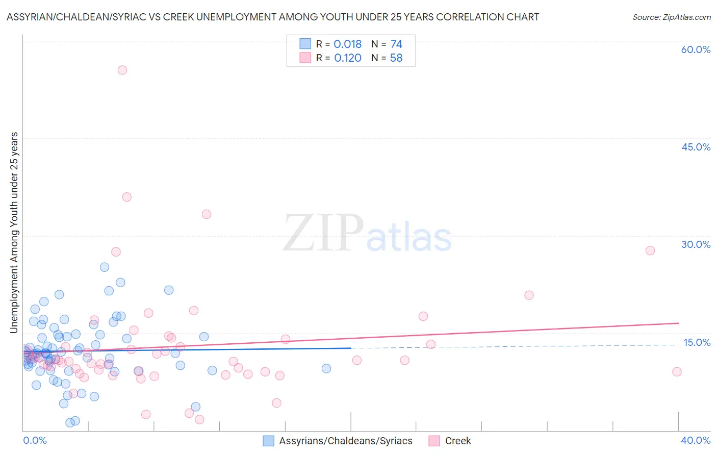 Assyrian/Chaldean/Syriac vs Creek Unemployment Among Youth under 25 years