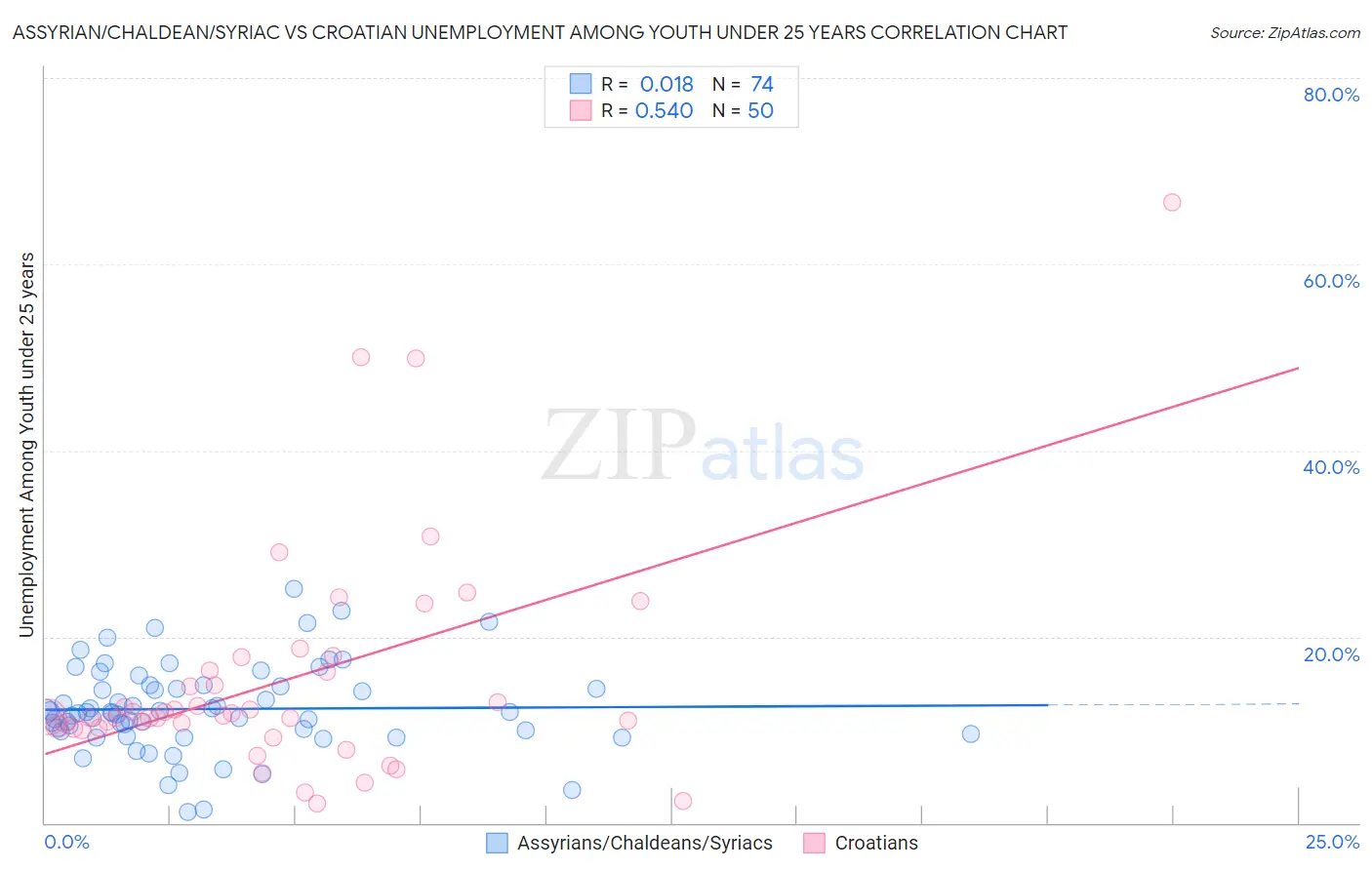 Assyrian/Chaldean/Syriac vs Croatian Unemployment Among Youth under 25 years