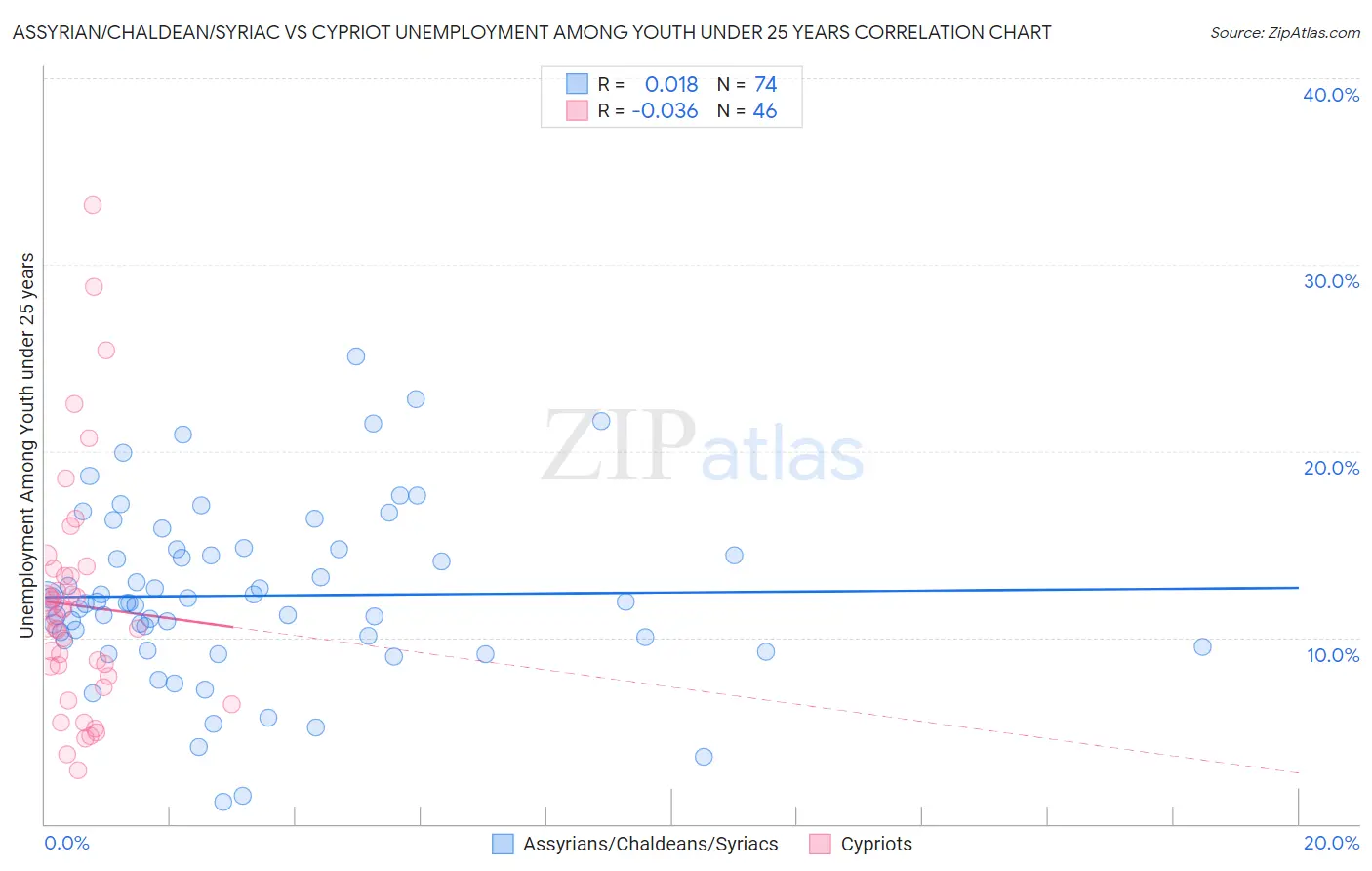 Assyrian/Chaldean/Syriac vs Cypriot Unemployment Among Youth under 25 years