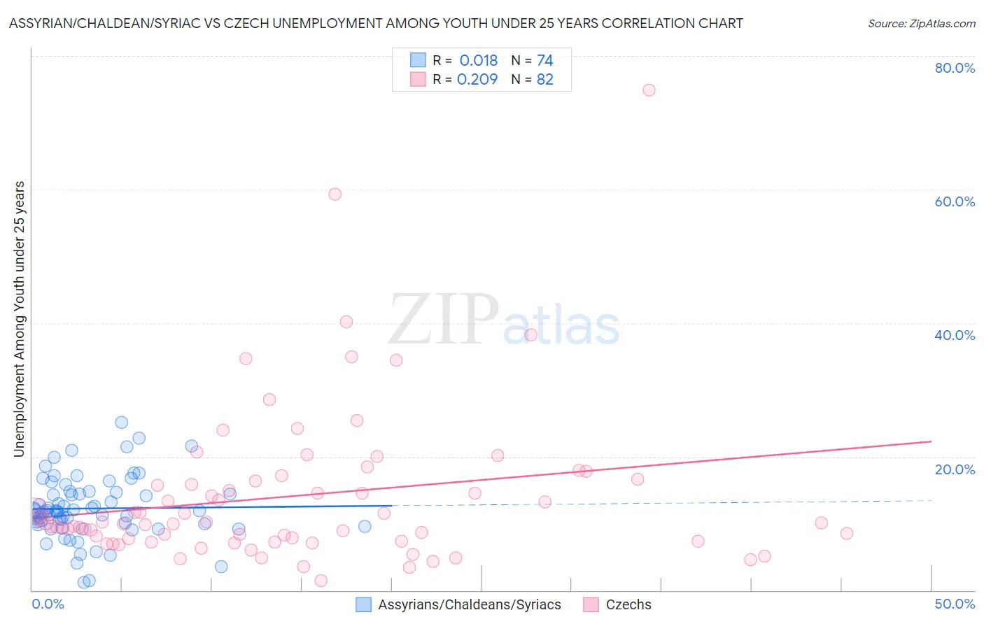 Assyrian/Chaldean/Syriac vs Czech Unemployment Among Youth under 25 years