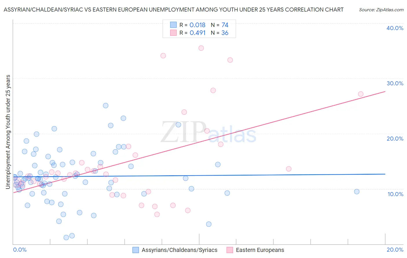 Assyrian/Chaldean/Syriac vs Eastern European Unemployment Among Youth under 25 years