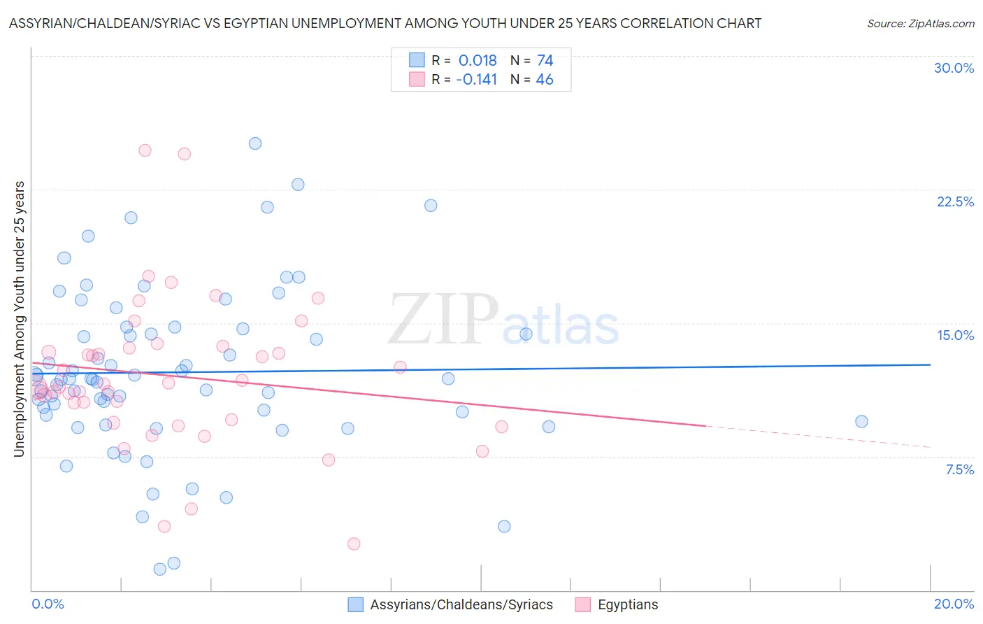 Assyrian/Chaldean/Syriac vs Egyptian Unemployment Among Youth under 25 years