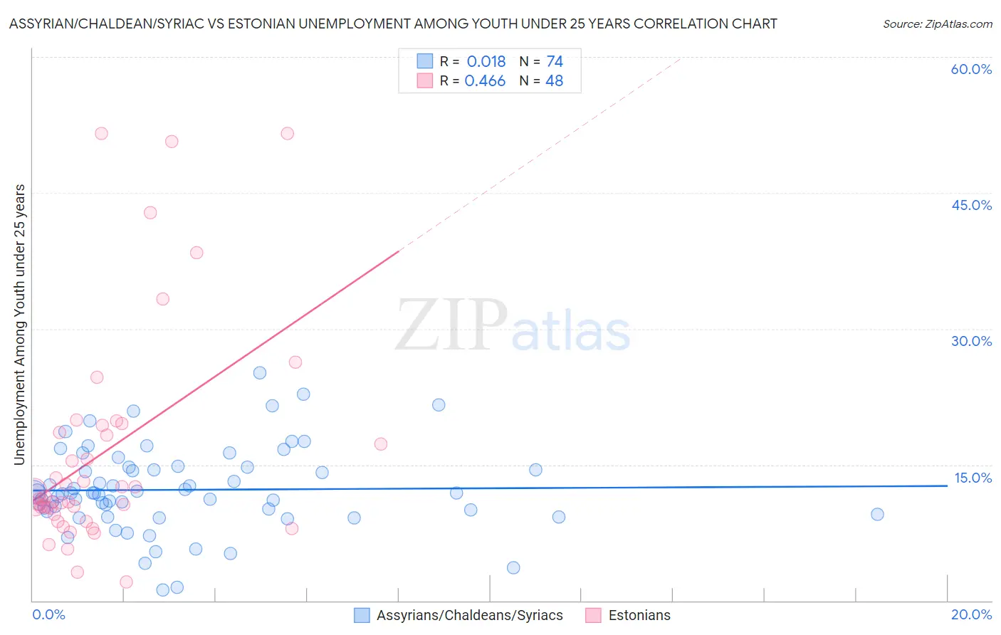 Assyrian/Chaldean/Syriac vs Estonian Unemployment Among Youth under 25 years