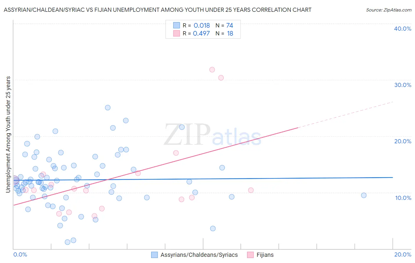 Assyrian/Chaldean/Syriac vs Fijian Unemployment Among Youth under 25 years