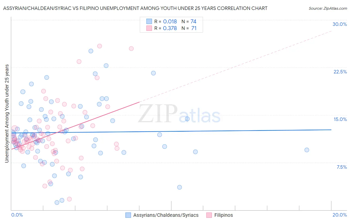 Assyrian/Chaldean/Syriac vs Filipino Unemployment Among Youth under 25 years