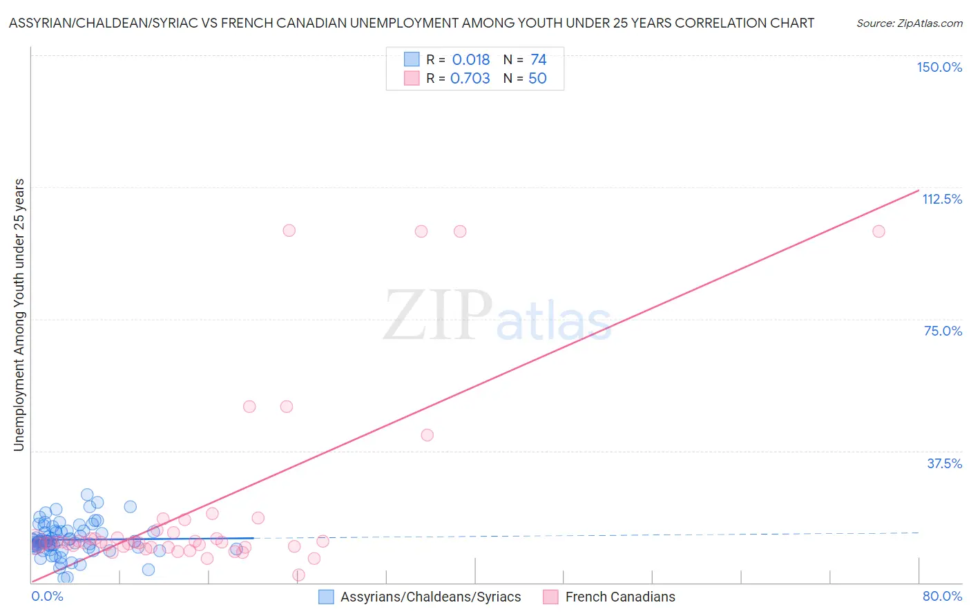 Assyrian/Chaldean/Syriac vs French Canadian Unemployment Among Youth under 25 years